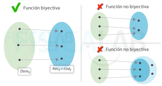 Función biyectiva vs función no biyectiva