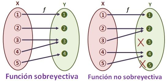 función sobreyectiva