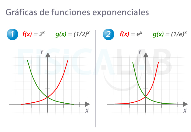 grafica exponencial